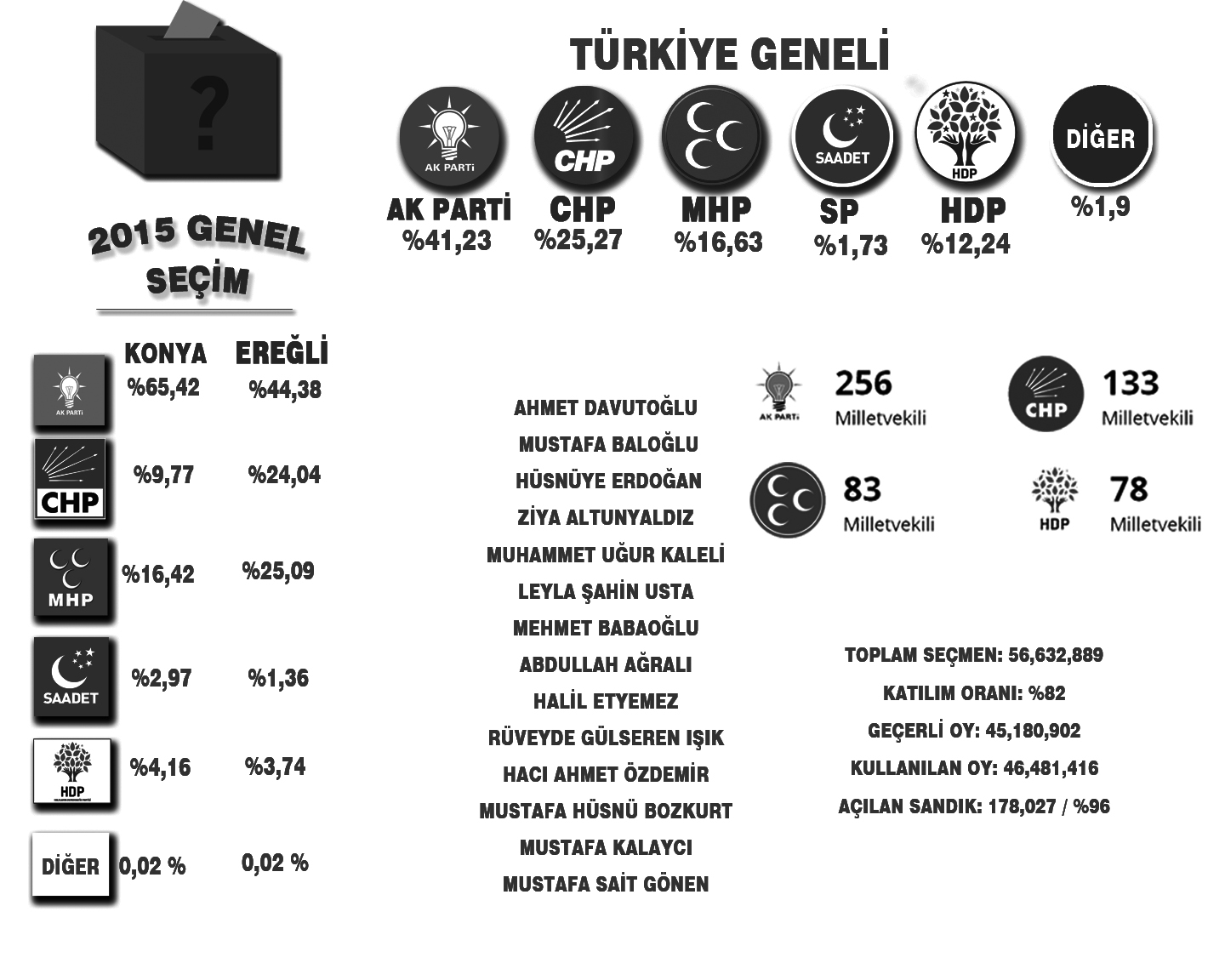 2015 KESİN OLMAYAN SEÇİM SONUÇLARI