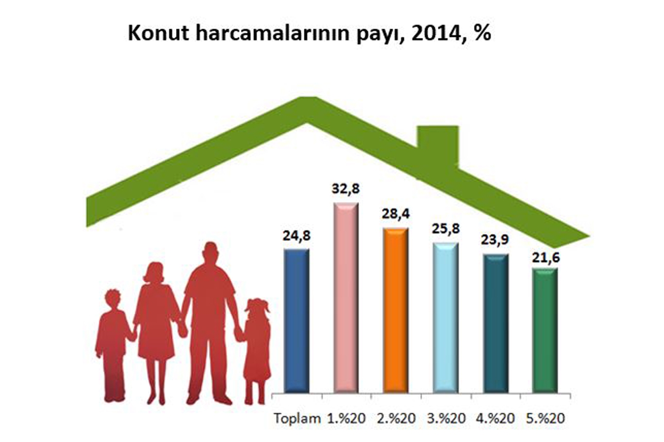 Düşük gelirliler konuta daha fazla pay ayırıyor