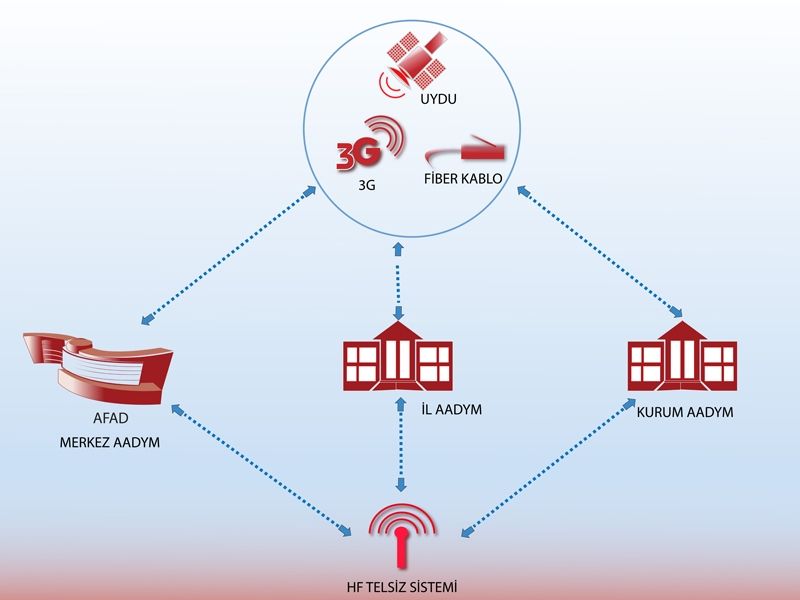 Afetlerde Haberleşme Sorunu Ortadan Kalkıyor