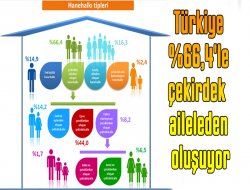 Ülkemizdeki hanehalklarının %66,4'ünü çekirdek aileler oluşturdu