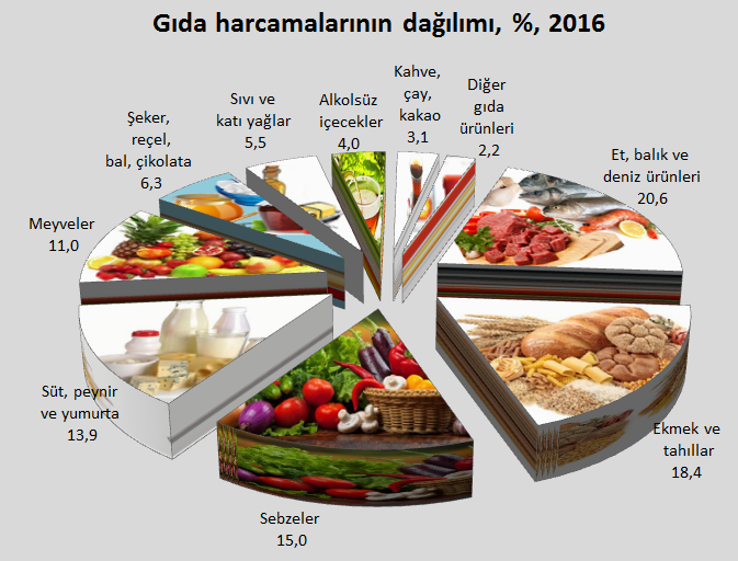 En fazla gıda harcaması “et, balık ve deniz ürünleri” için yapıldı