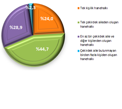 Ülkemizdeki hanelerin %23,1’inde en az bir yaşlı fert bulunmaktadır