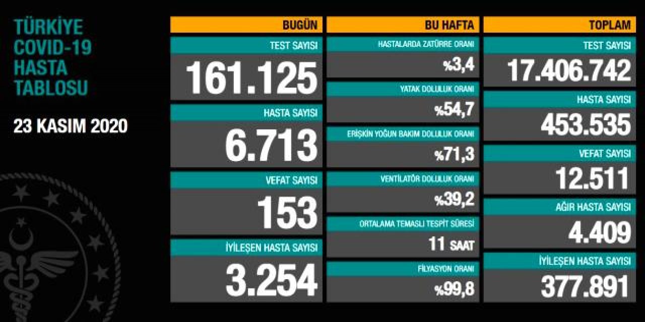 Son 24 saatte korona virüsten 153 kişi hayatını kaybetti