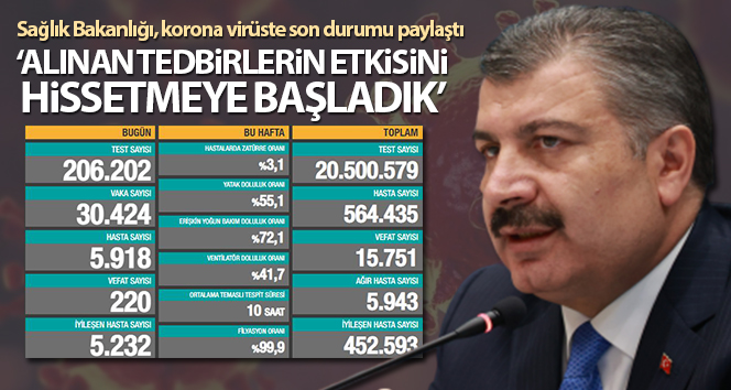 Son 24 saatte korona virüsten 220 kişi hayatını kaybetti