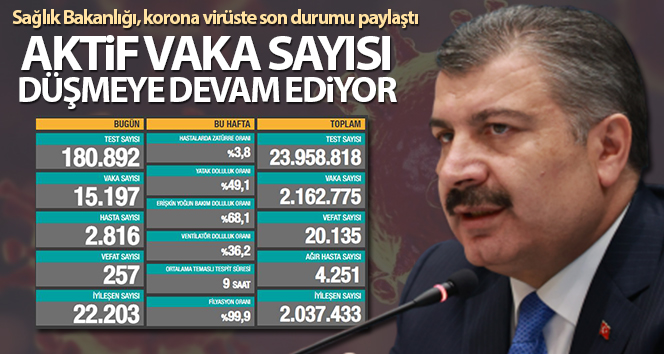 Son 24 saatte korona virüsten 257 kişi hayatını kaybetti