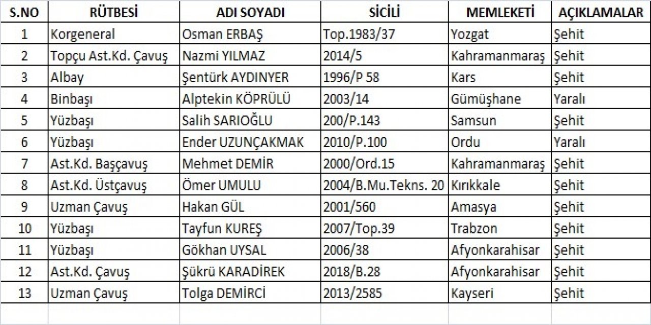 Şehitlerimizin kimlikleri belli oldu